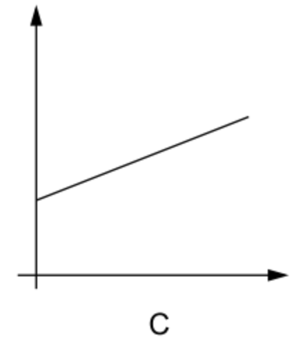 Diagramm mit ansteigender Linie und Achsenbeschriftung C